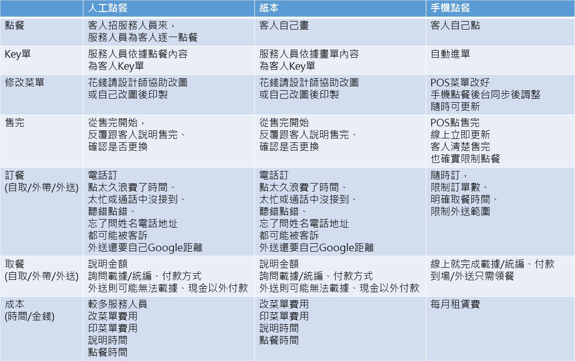 人工點餐、紙本點餐、手機點餐、比較表